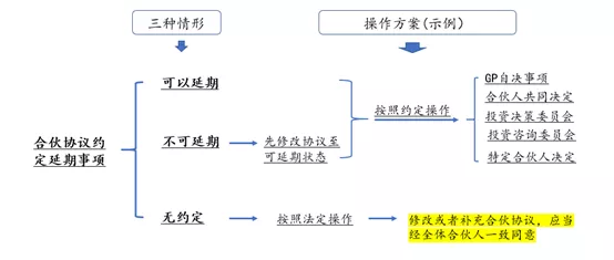 私募股权投资基金延期操作实务