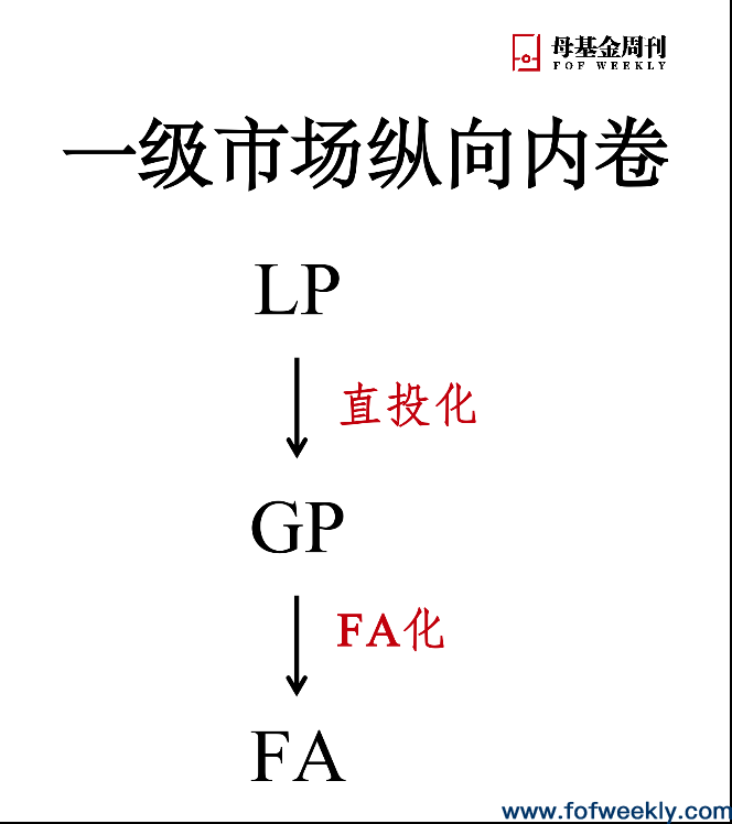 一级市场是怎样内卷的丨FOF观察