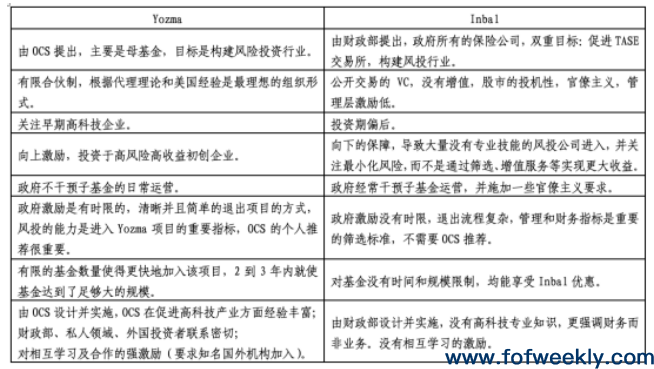 以色列风险投资发展历程与Yozma计划