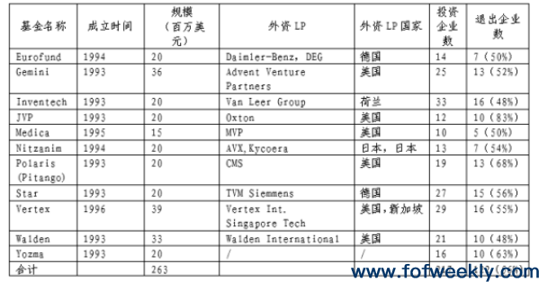 以色列风险投资发展历程与Yozma计划