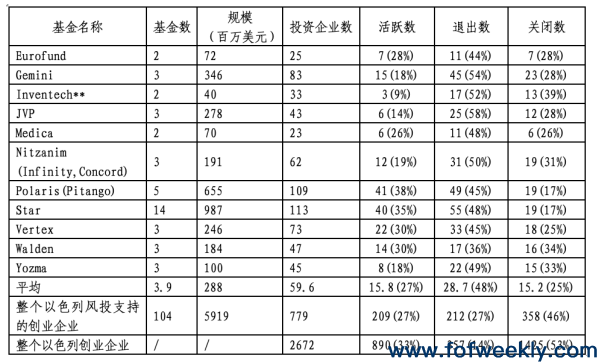 以色列风险投资发展历程与Yozma计划
