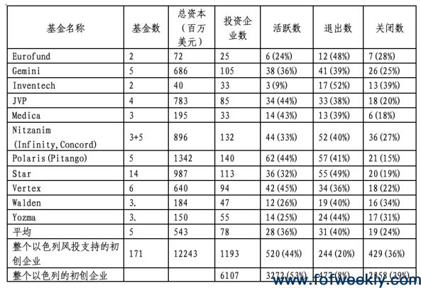以色列风险投资发展历程与Yozma计划