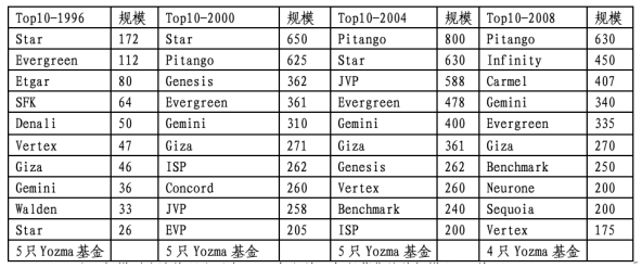 以色列风险投资发展历程与Yozma计划