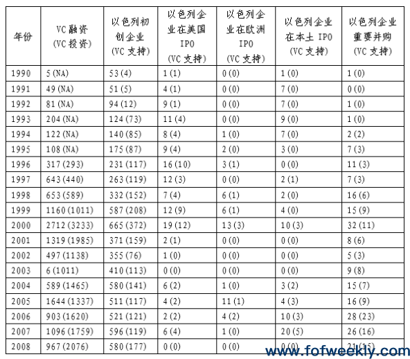 以色列风险投资发展历程与Yozma计划