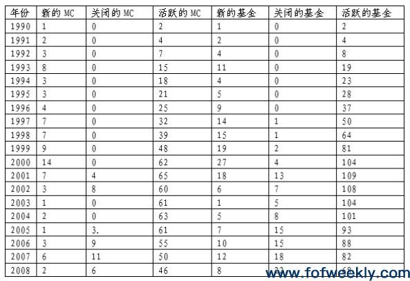 以色列风险投资发展历程与Yozma计划