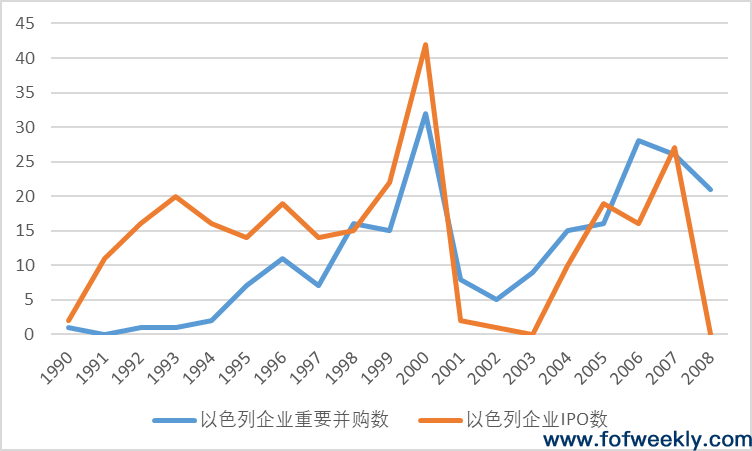 以色列风险投资发展历程与Yozma计划