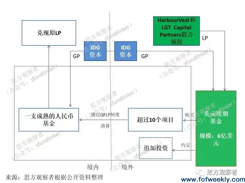 崛起中的中国PE二级市场：七宗接续基金型S交易全盘点