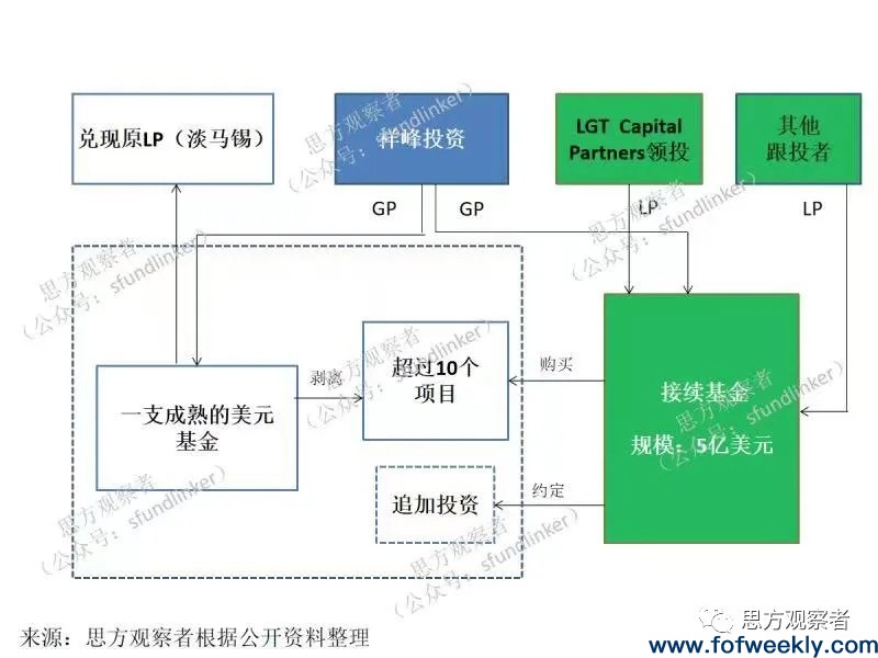 崛起中的中国PE二级市场：七宗接续基金型S交易全盘点