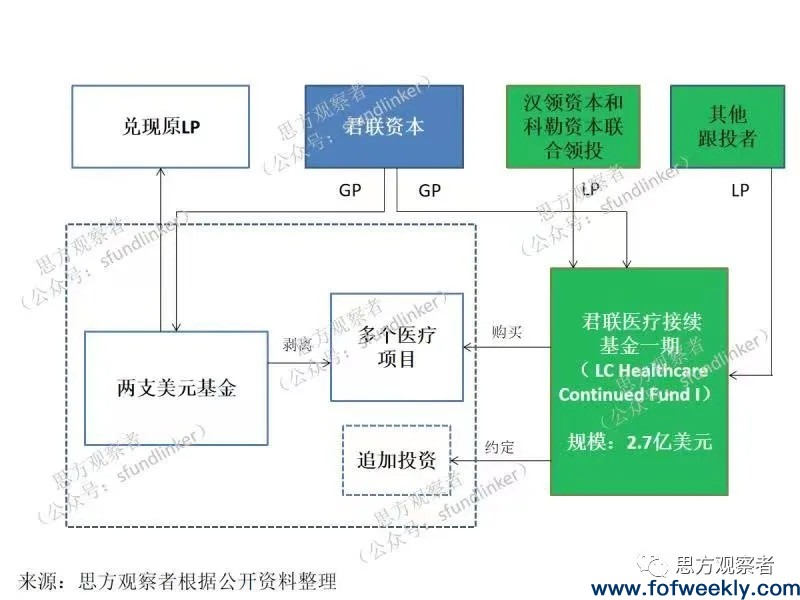 崛起中的中国PE二级市场：七宗接续基金型S交易全盘点