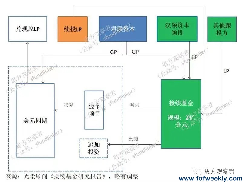 崛起中的中国PE二级市场：七宗接续基金型S交易全盘点