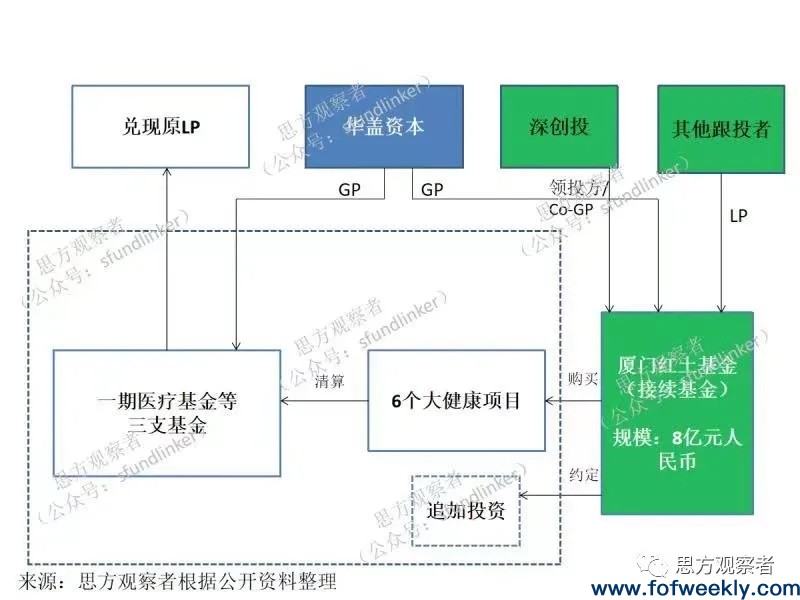 崛起中的中国PE二级市场：七宗接续基金型S交易全盘点