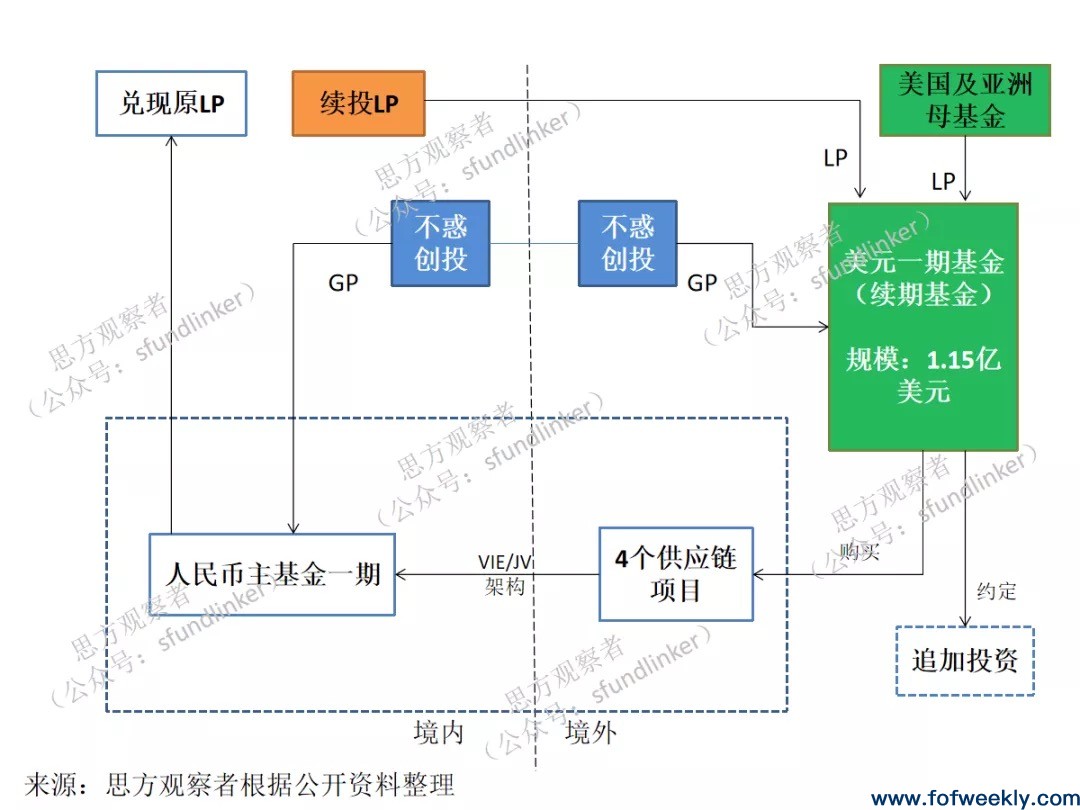 崛起中的中国PE二级市场：七宗接续基金型S交易全盘点