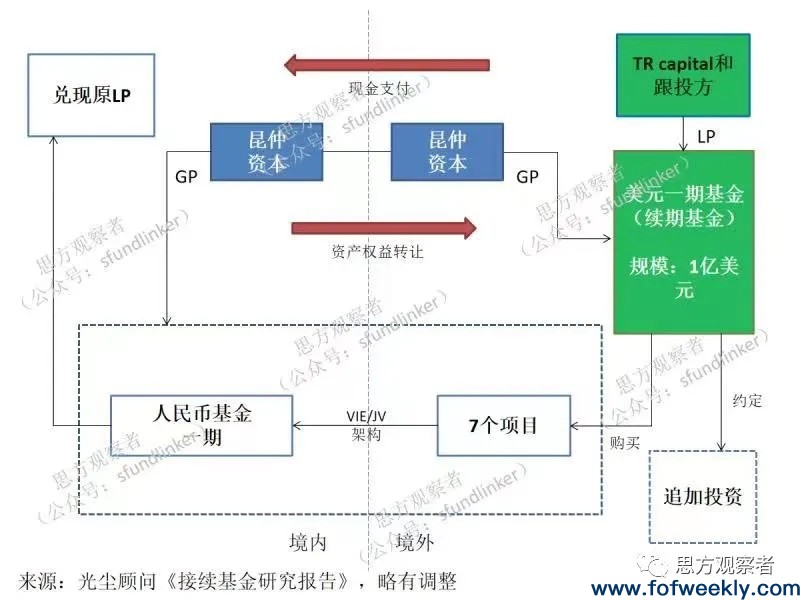 崛起中的中国PE二级市场：七宗接续基金型S交易全盘点