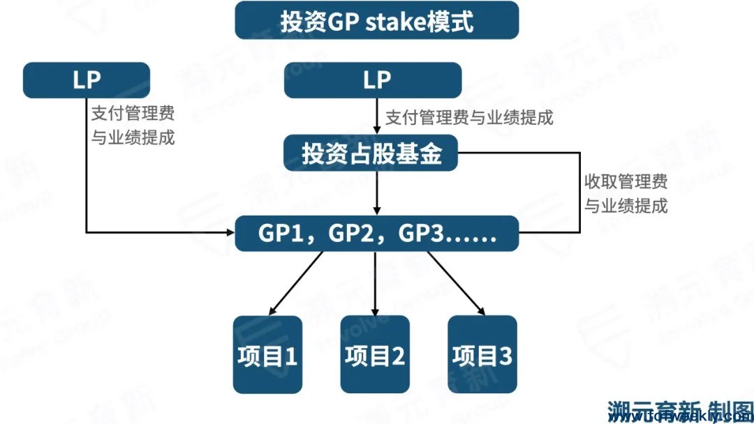 GP stake投资：出资人如何利益最大化？