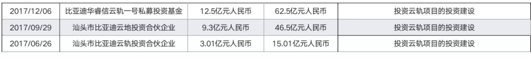 40天豪掷23亿，比亚迪背后的股权投资版图