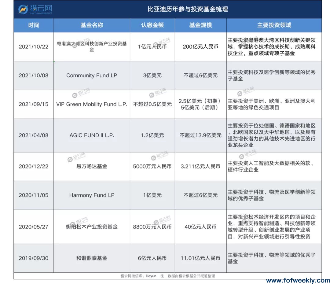 40天豪掷23亿，比亚迪背后的股权投资版图