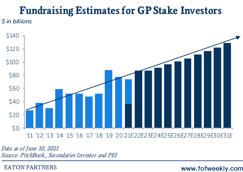 一年1200亿美元：我可以出售GP Stake吗？丨FOF Global