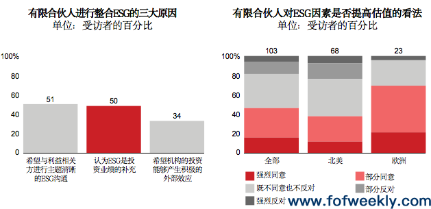 私募股权母基金ESG投资指南：投资过程丨FOF Global