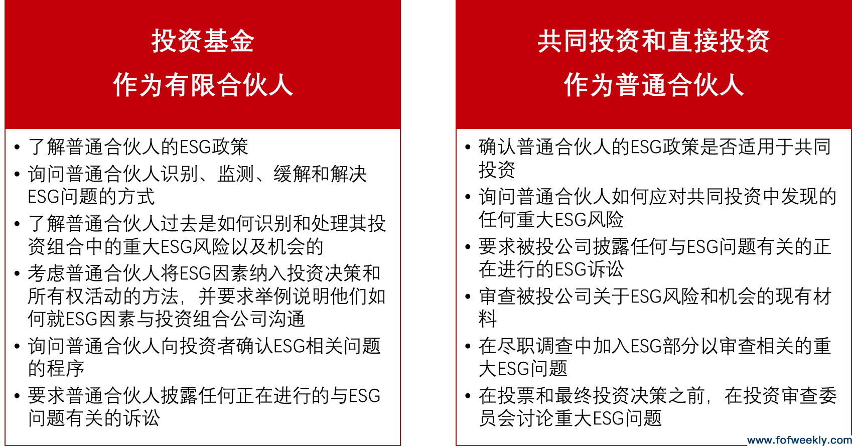 私募股权母基金ESG投资指南：投资过程丨FOF Global