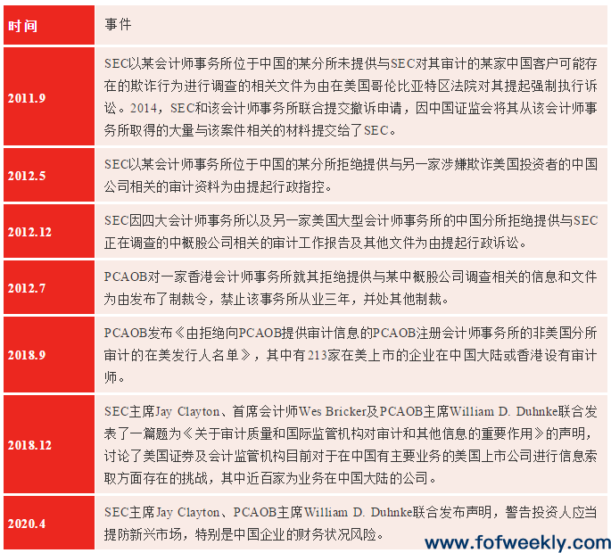 SEC《外国公司问责法》重创中概股，证监会：监管合作才是解决之道