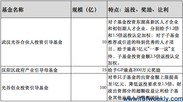 武汉再现一只百亿产业基金，超千亿引导基金加速武汉“创投集群”打造