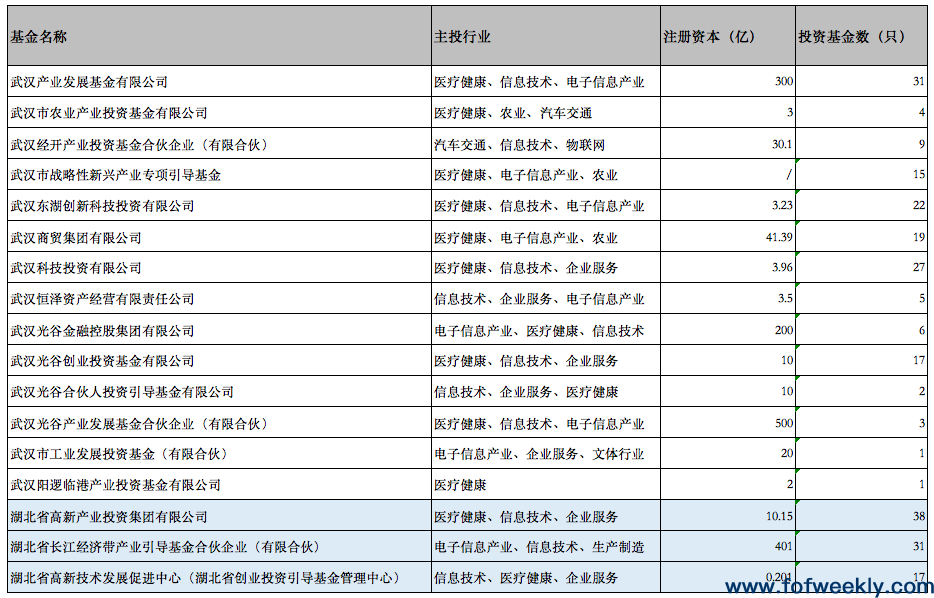 武汉再现一只百亿产业基金，超千亿引导基金加速武汉“创投集群”打造