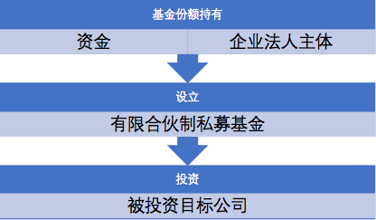 契约型基金登记试点“开闸”，股权基金如何抉择？