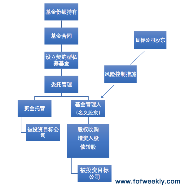 契约型基金登记试点“开闸”，股权基金如何抉择？