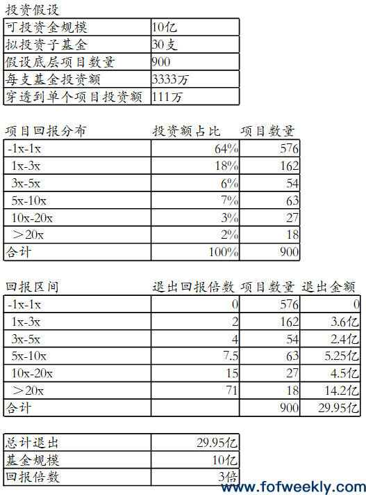 什么是好基金？LP尽调100支基金后的复盘