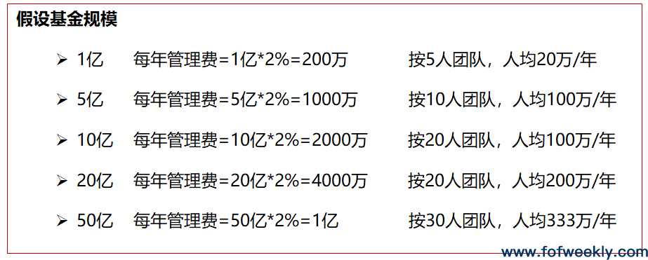 什么是好基金？LP尽调100支基金后的复盘