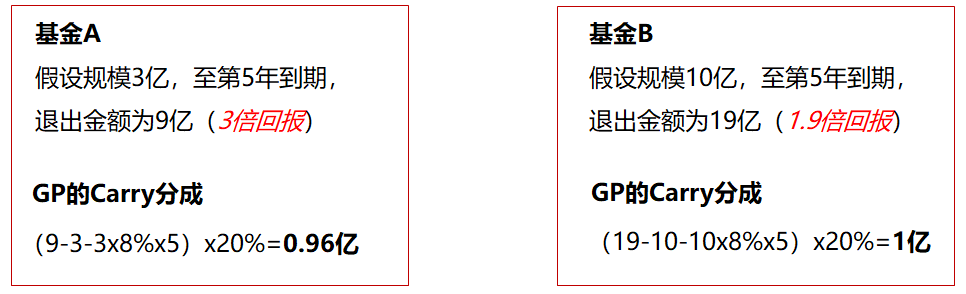 什么是好基金？LP尽调100支基金后的复盘