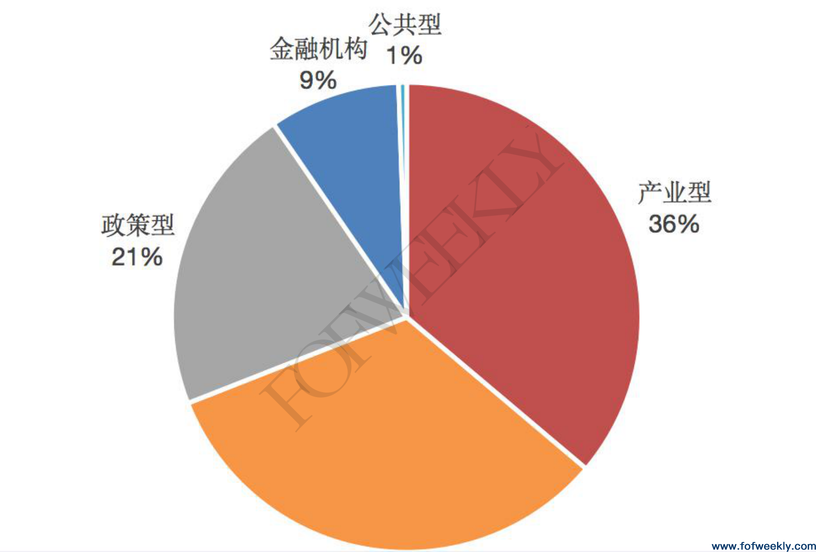 新LP持续崛起，上市公司大额出资爆发丨募资情报
