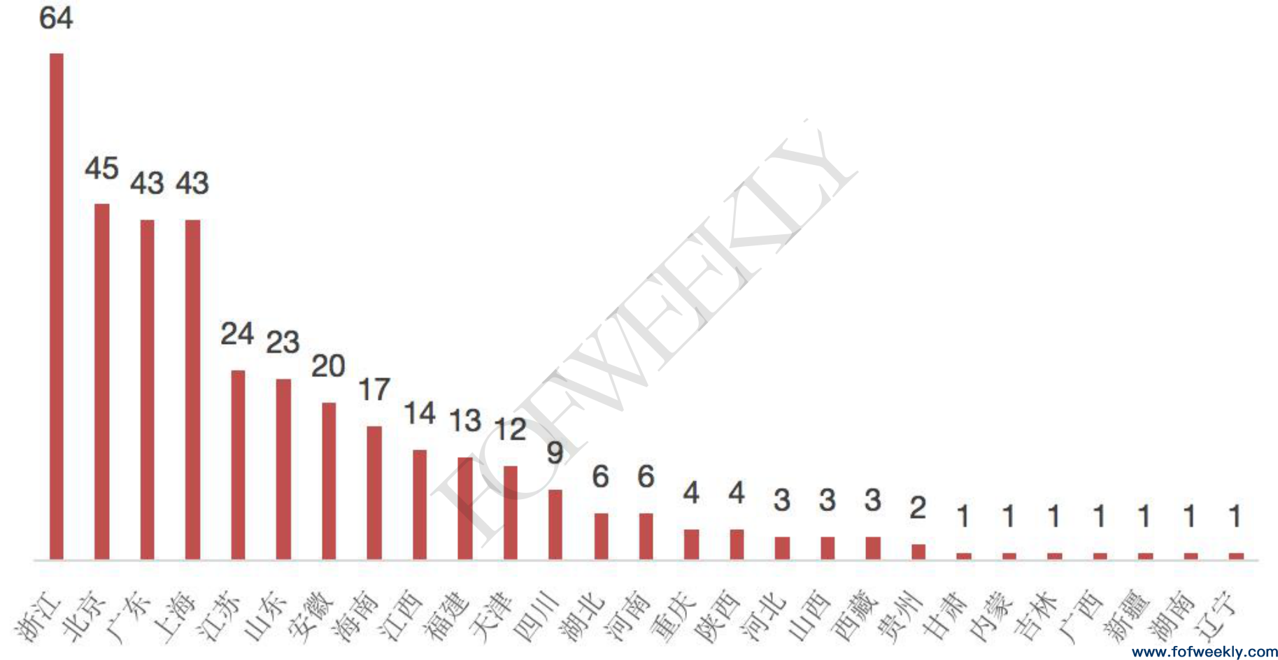 新LP持续崛起，上市公司大额出资爆发丨募资情报