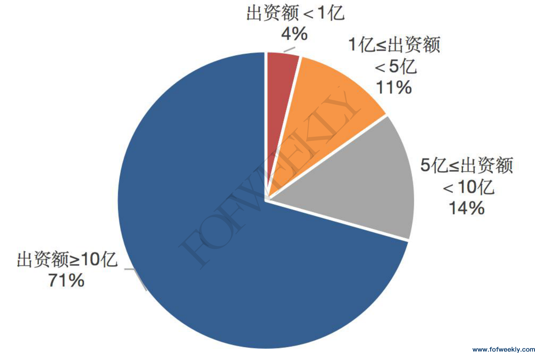 新LP持续崛起，上市公司大额出资爆发丨募资情报