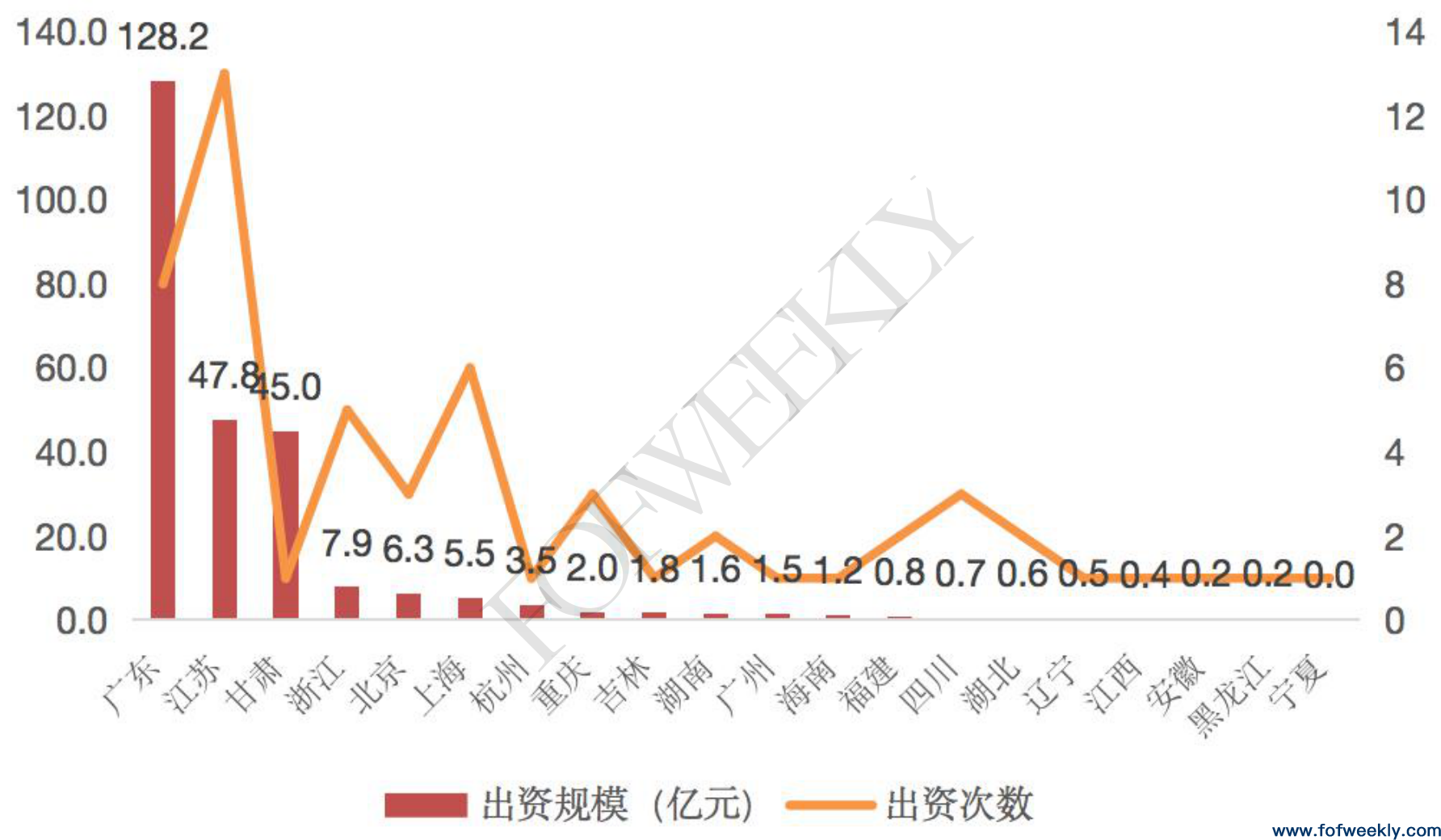 新LP持续崛起，上市公司大额出资爆发丨募资情报