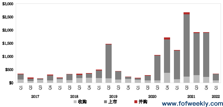 海外PE巨头巨亏2000亿，高风险估值谁来买单？丨FOF Global