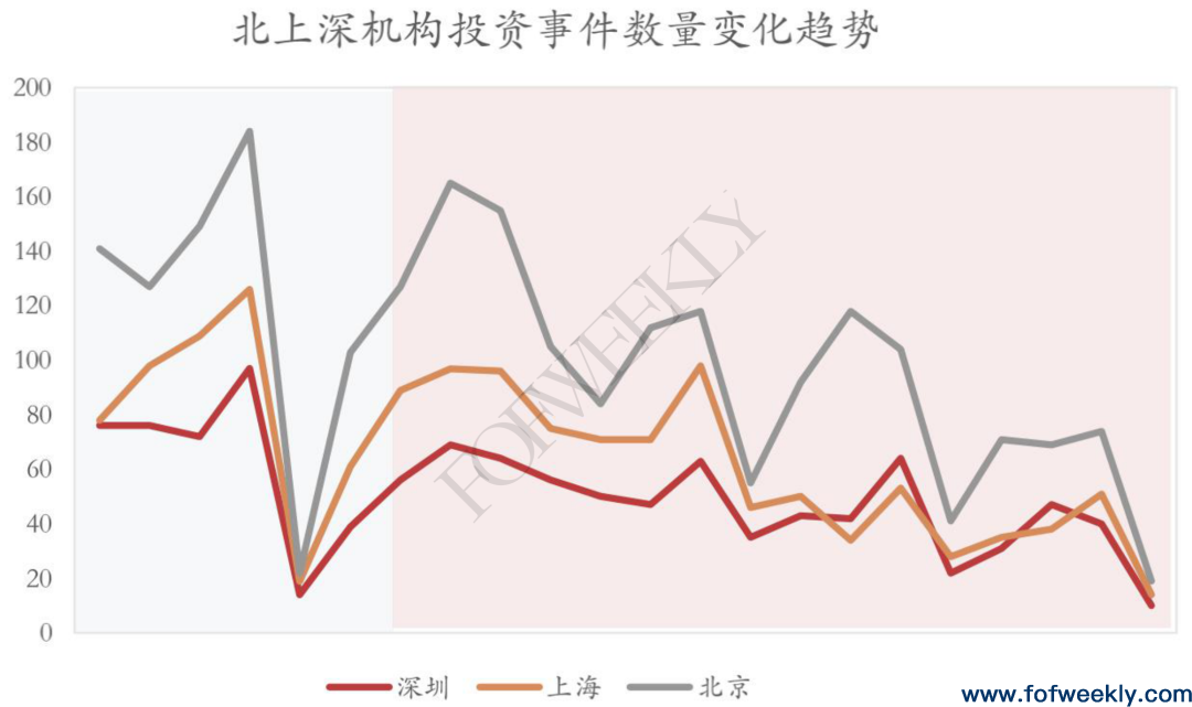 疫情期间，哪些机构在活跃？——北上深疫情期间机构活跃度研究