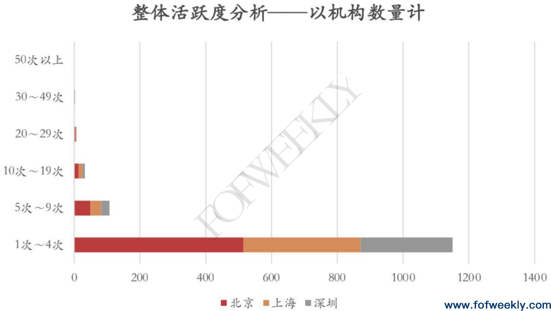 疫情期间，哪些机构在活跃？——北上深疫情期间机构活跃度研究