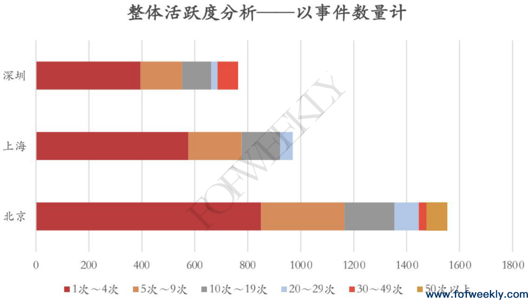 疫情期间，哪些机构在活跃？——北上深疫情期间机构活跃度研究