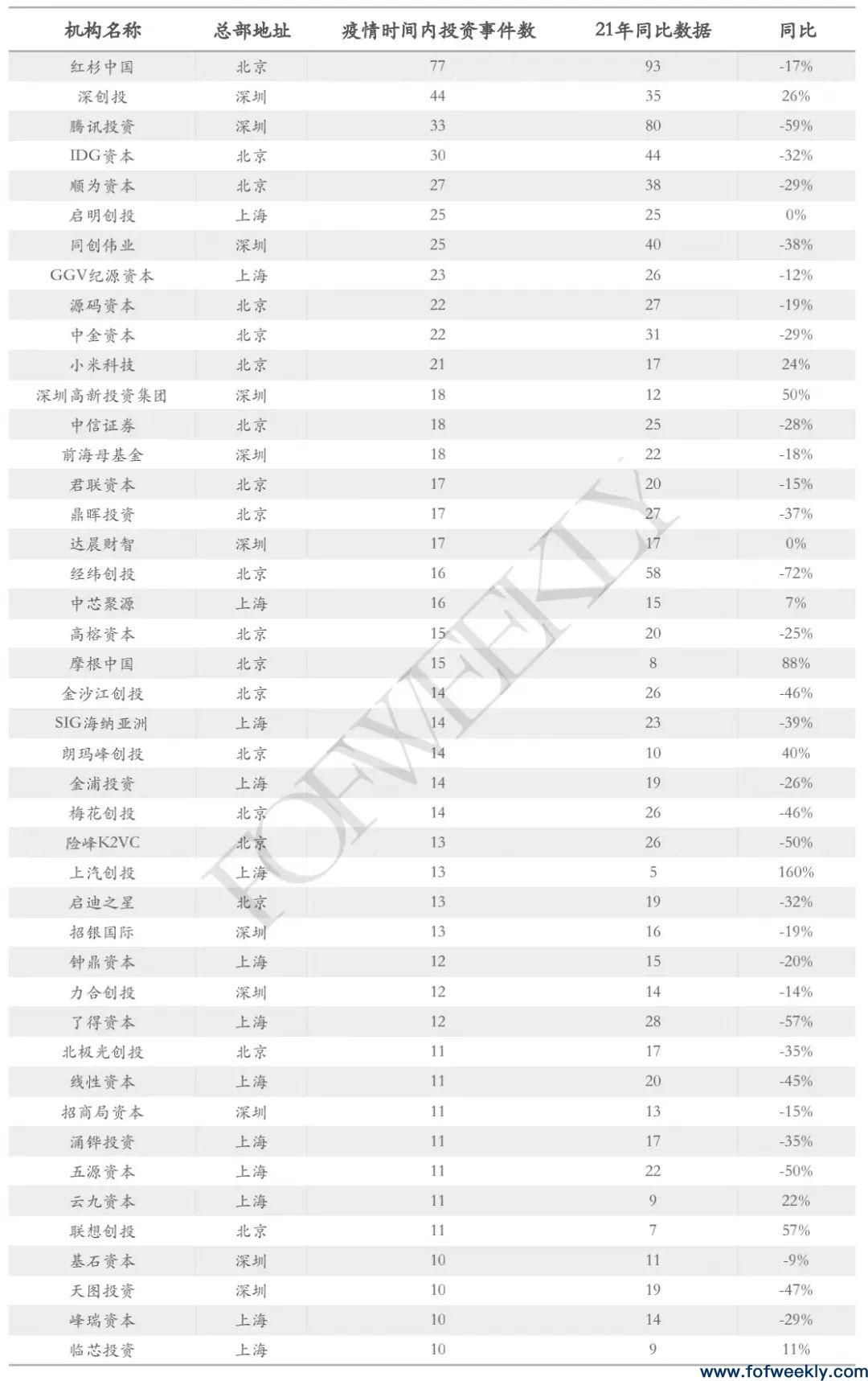 疫情期间，哪些机构在活跃？——北上深疫情期间机构活跃度研究