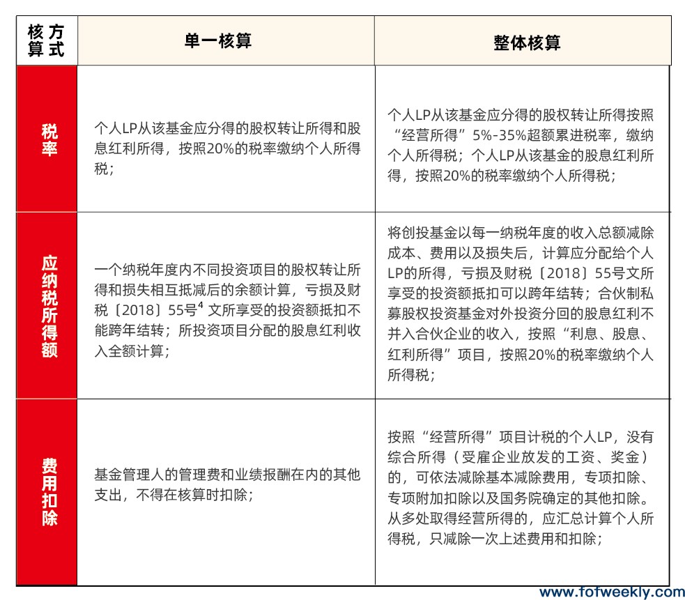 不同税务处理方式，LP的收益分配有什么区别？