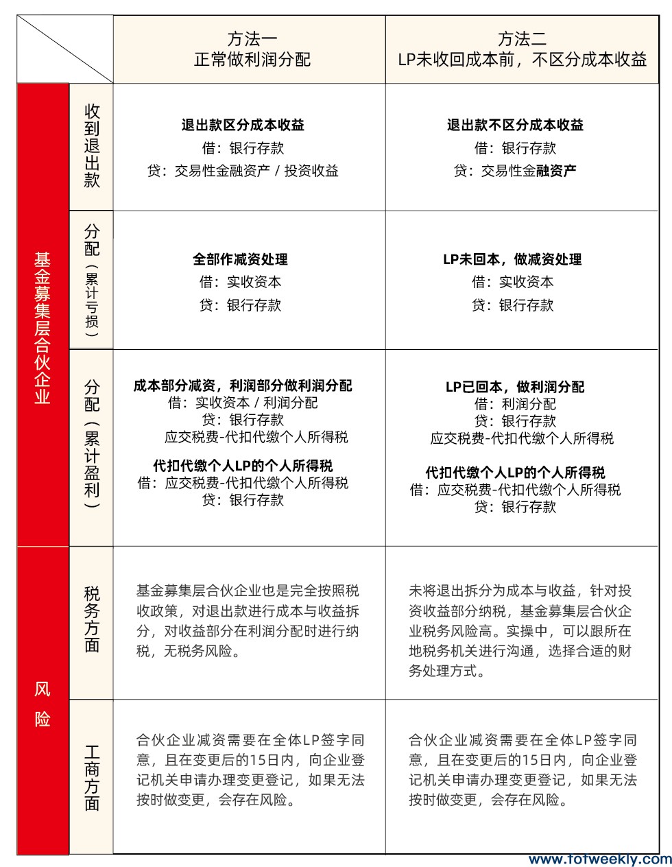 不同税务处理方式，LP的收益分配有什么区别？