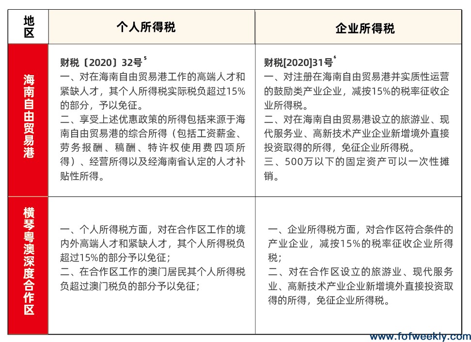 不同税务处理方式，LP的收益分配有什么区别？