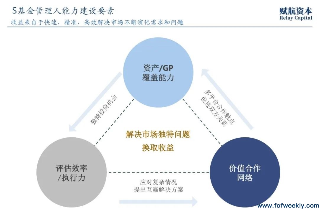S基金发展的“海外路径”与“中国机会”