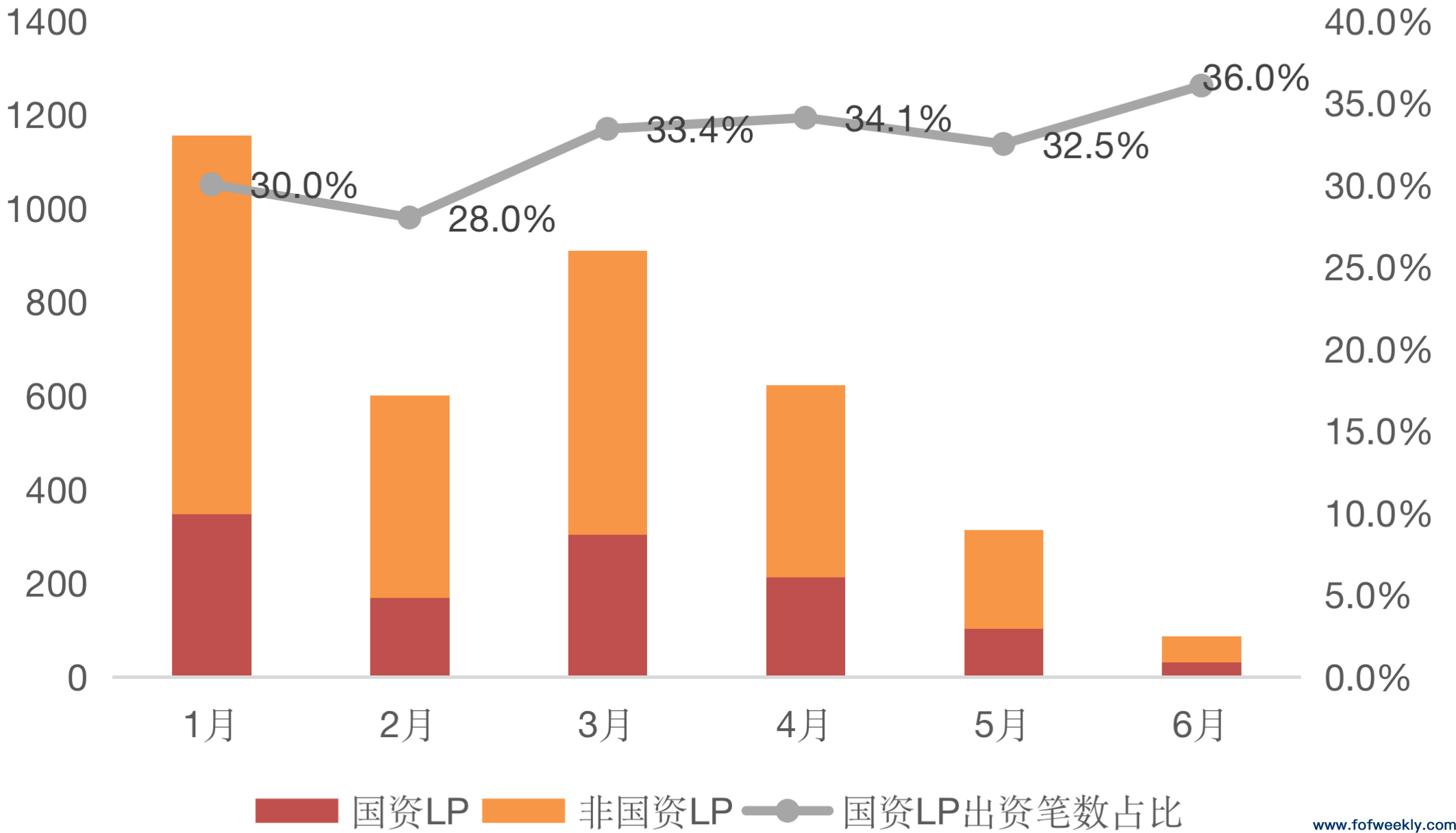 政策型LP正在涌入新基金，产业资本高度活跃丨募资情报