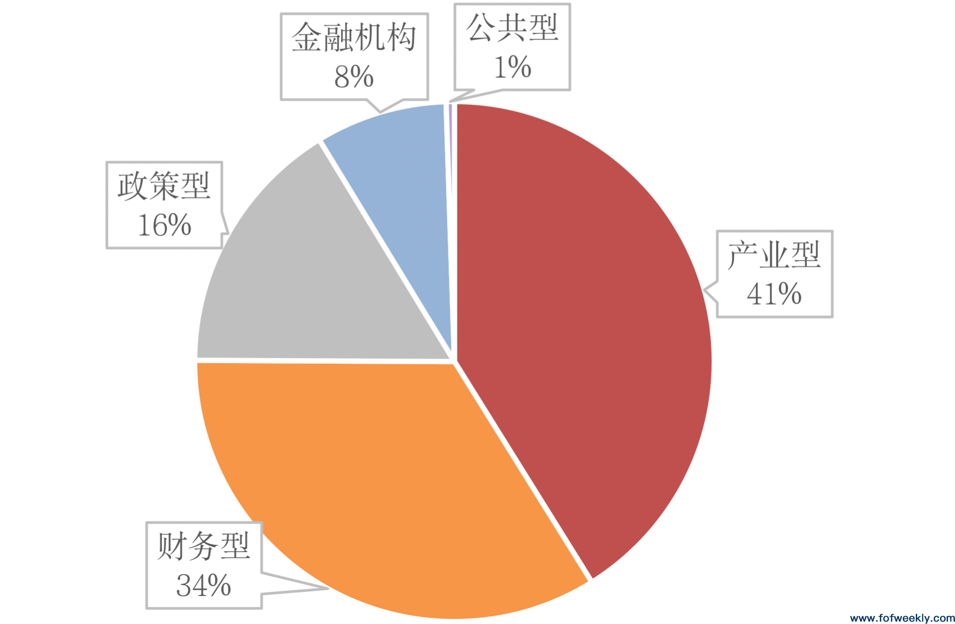 政策型LP正在涌入新基金，产业资本高度活跃丨募资情报