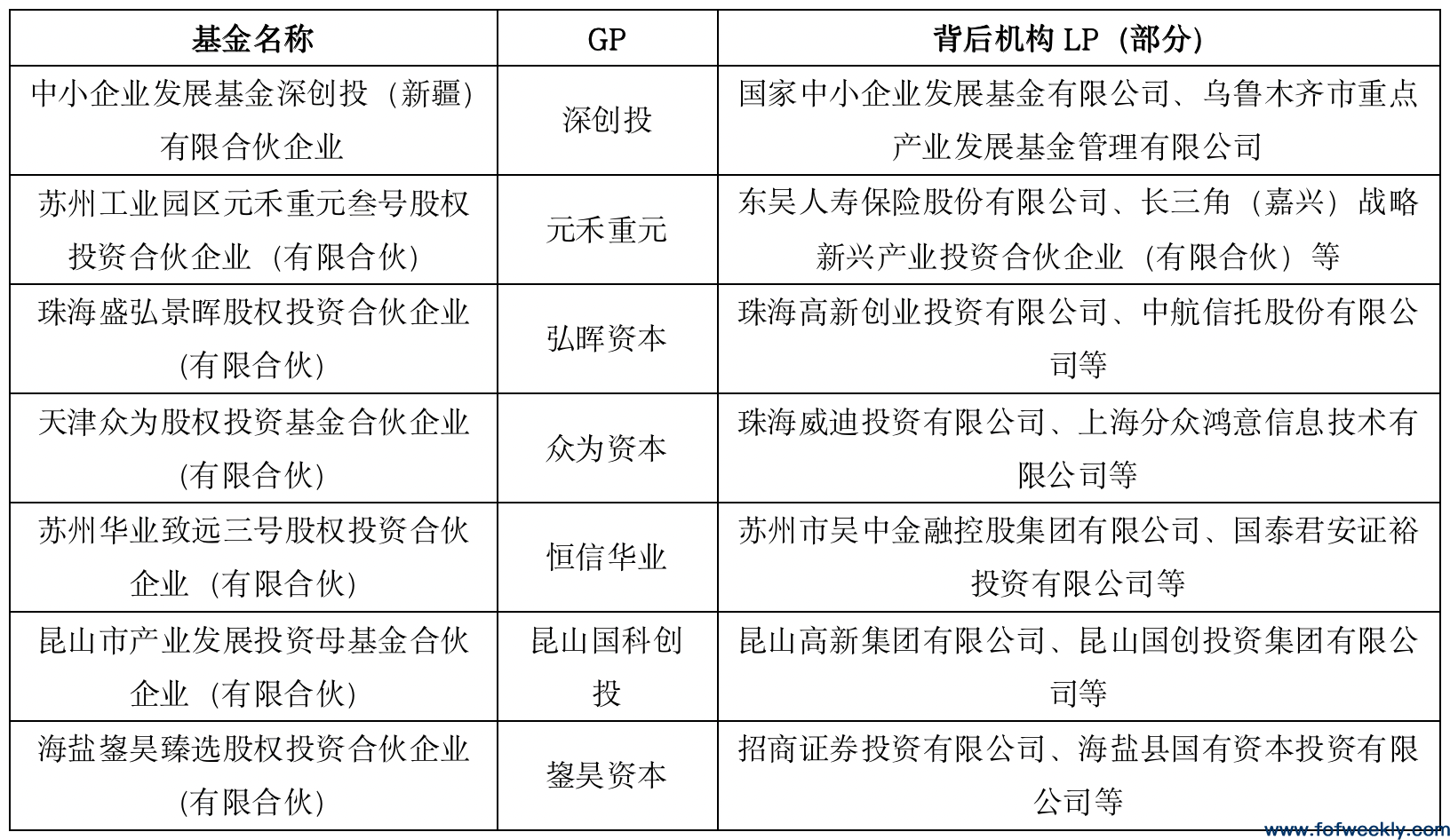 政策型LP正在涌入新基金，产业资本高度活跃丨募资情报