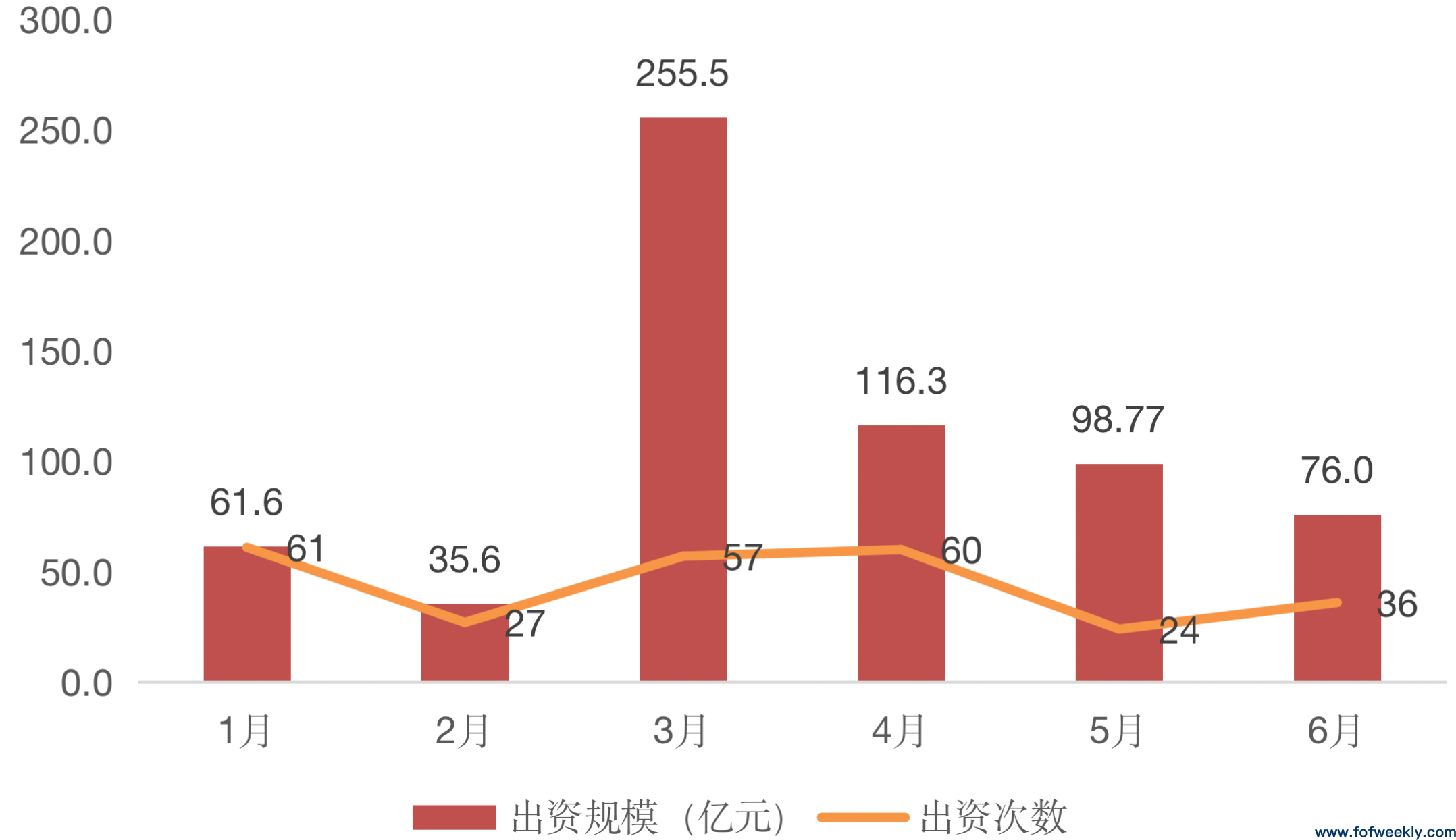 政策型LP正在涌入新基金，产业资本高度活跃丨募资情报