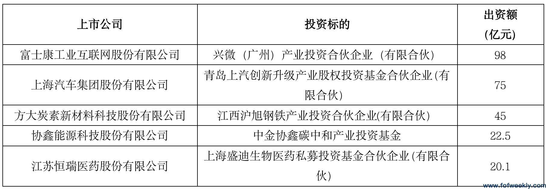 政策型LP正在涌入新基金，产业资本高度活跃丨募资情报