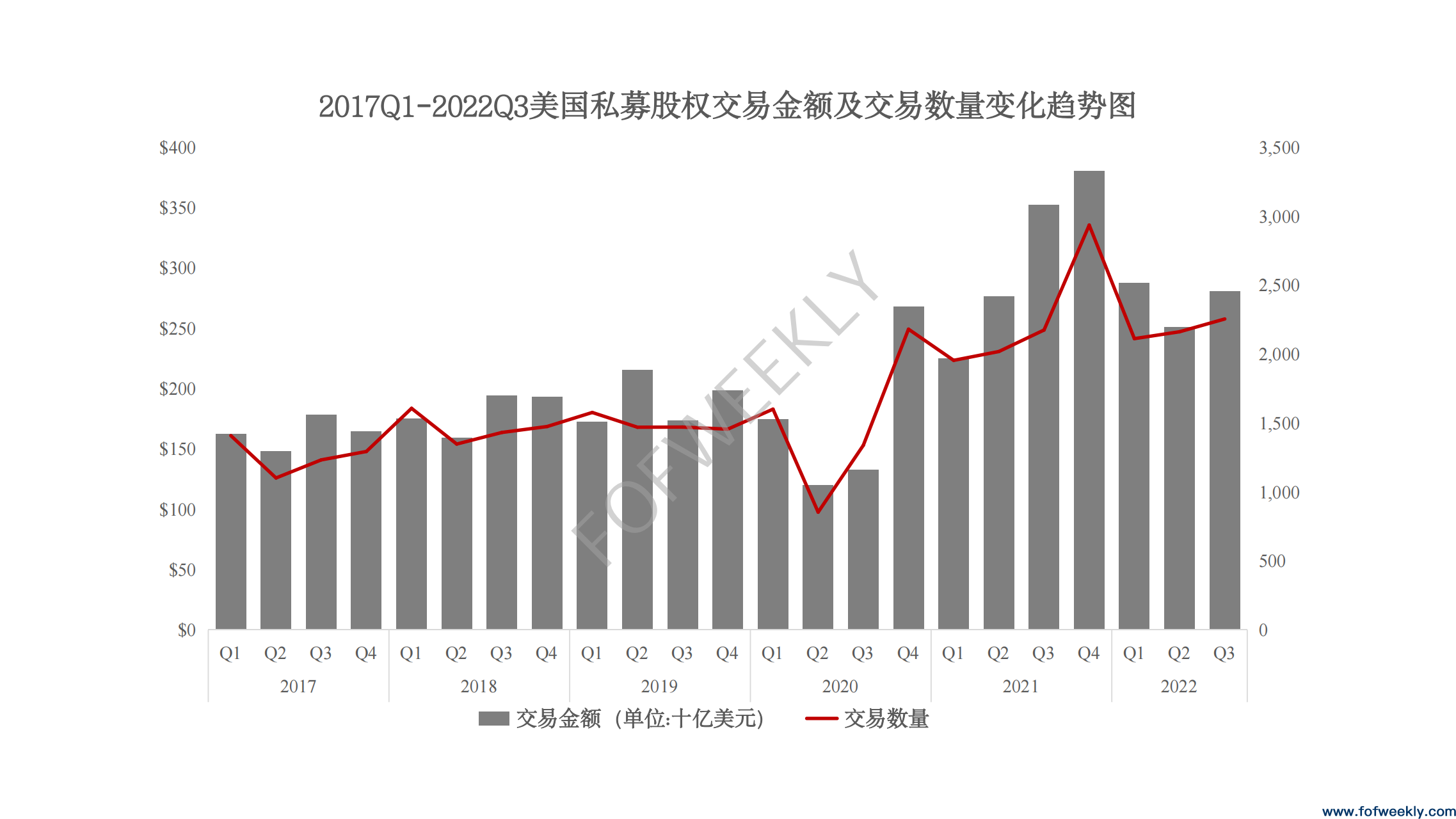 全球私募进入下行通道，GP如何破局？丨FOF Global